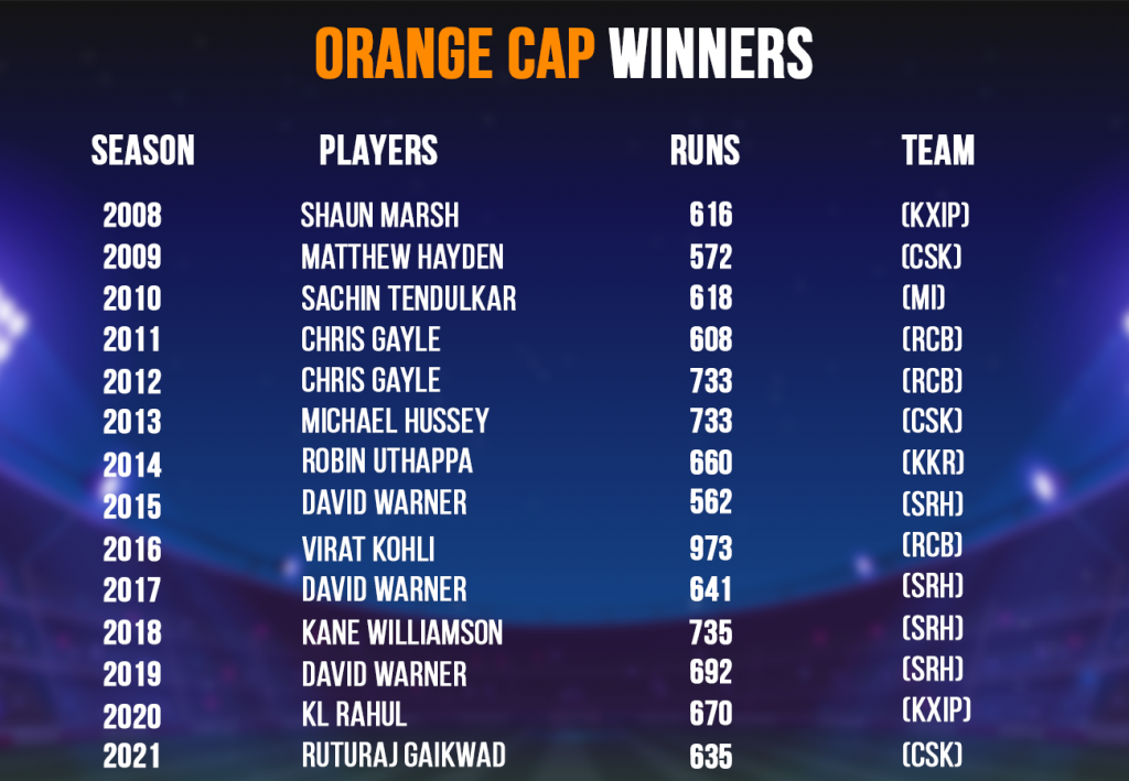 Orange Cap and Purple Cap Winners