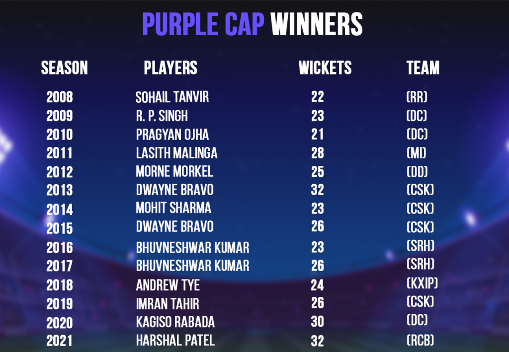 Orange Cap and Purple Cap Winners